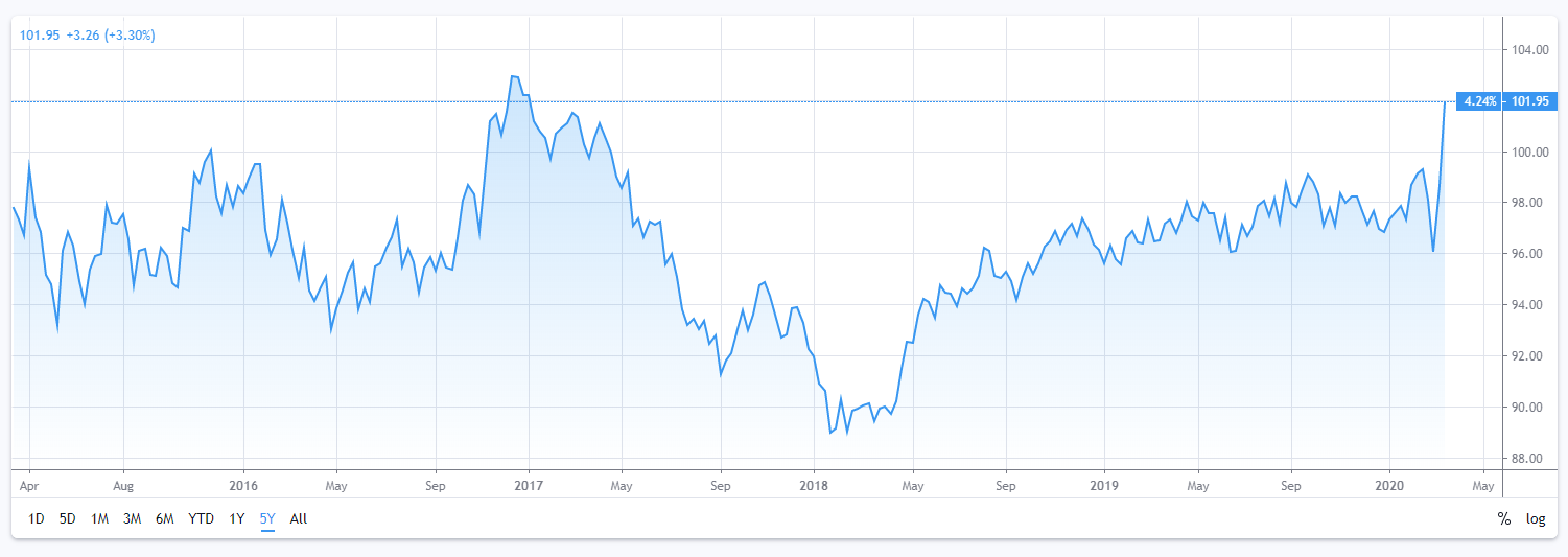  Source:  TradingView  