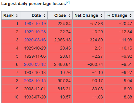  Source:  List of largest daily changes in the S&P 500 Index  