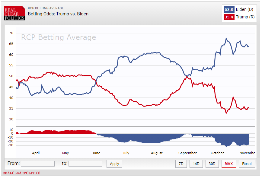  Source: RealClearPolitics 