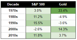 Why does nobody own Gold?
